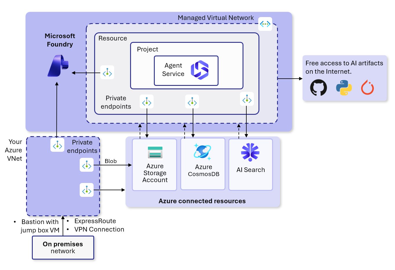 Diagram of managed virtual network configuration in allow internet outbound mode.