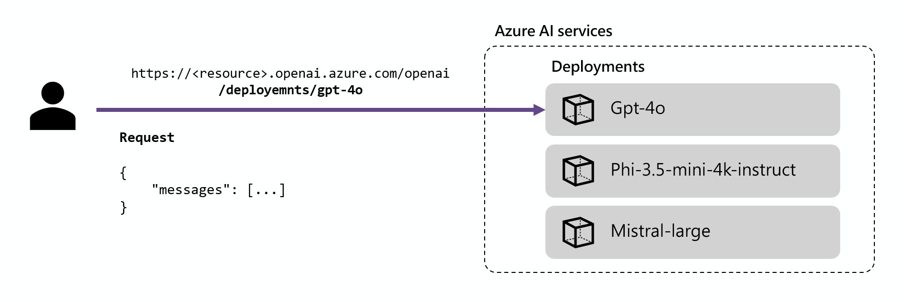 An illustration showing how Azure OpenAI deployments contain a single URL for each deployment.