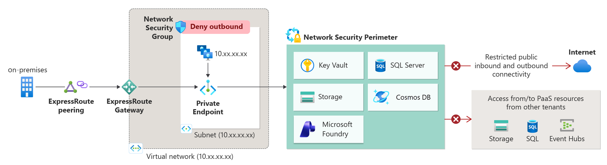 Diagram of the NSP for Foundry.