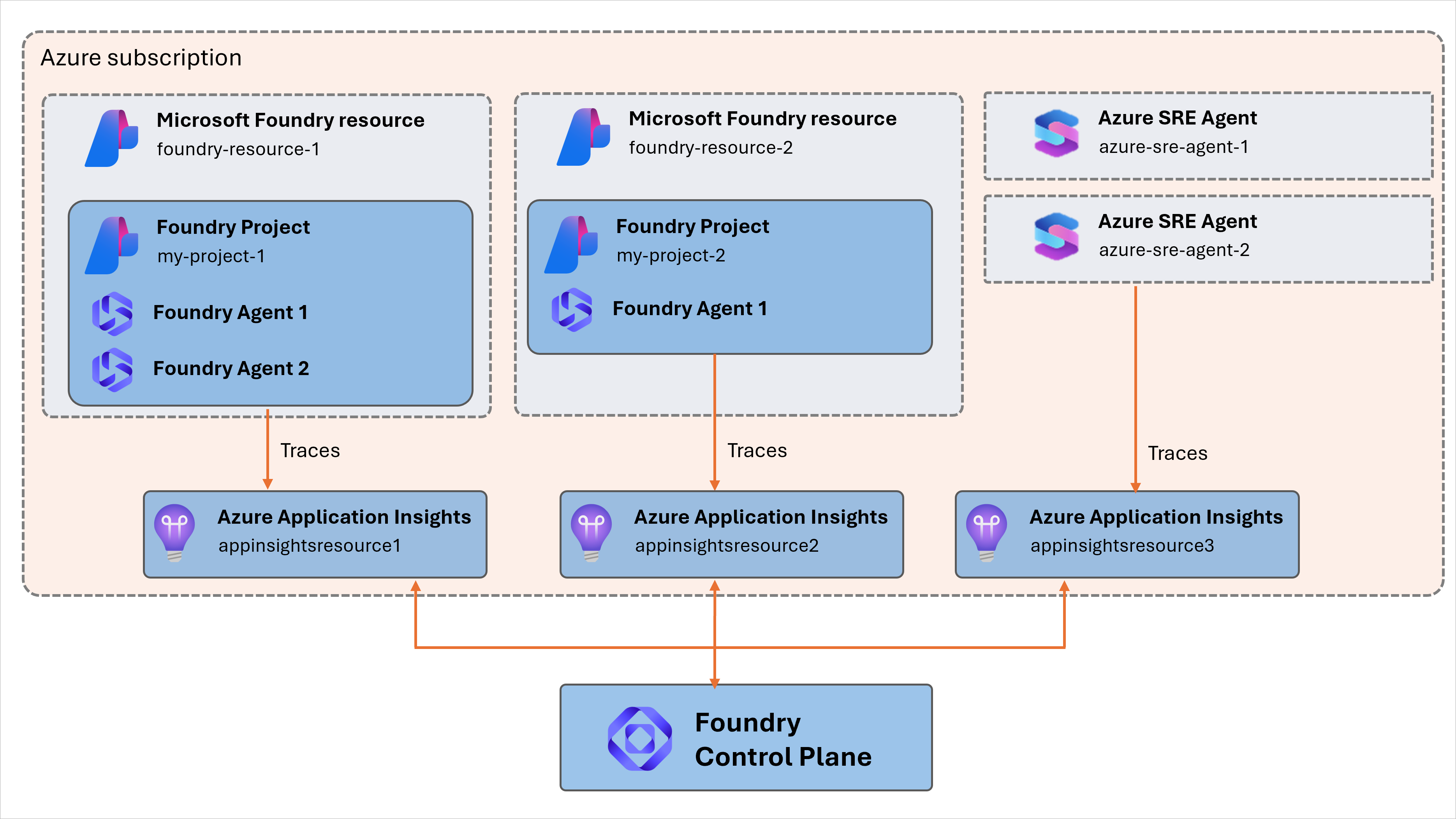 Architecture diagram that shows how Foundry Control Plane uses Application Insights to collect logs and metrics across resources.