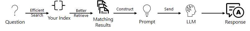 Diagram that shows retrieval from an index and how the retrieved passages are added to the model prompt.