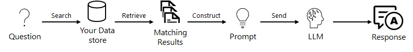 Diagram that shows a user query, retrieval from a data store, and a grounded model response.