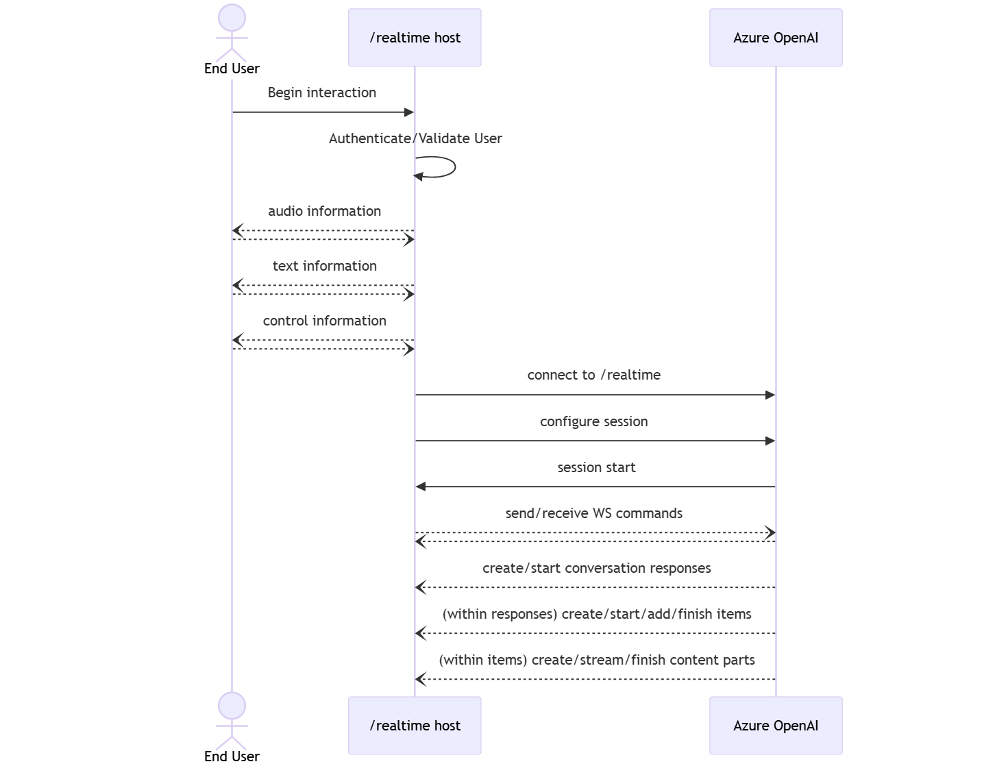 Diagram of the Realtime API authentication and connection sequence.