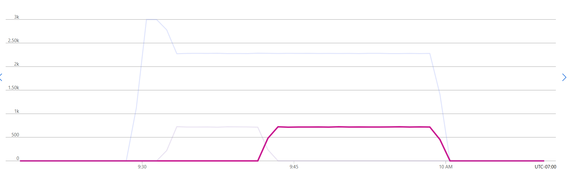 A screenshot showing the response codes from a provisioned deployment.