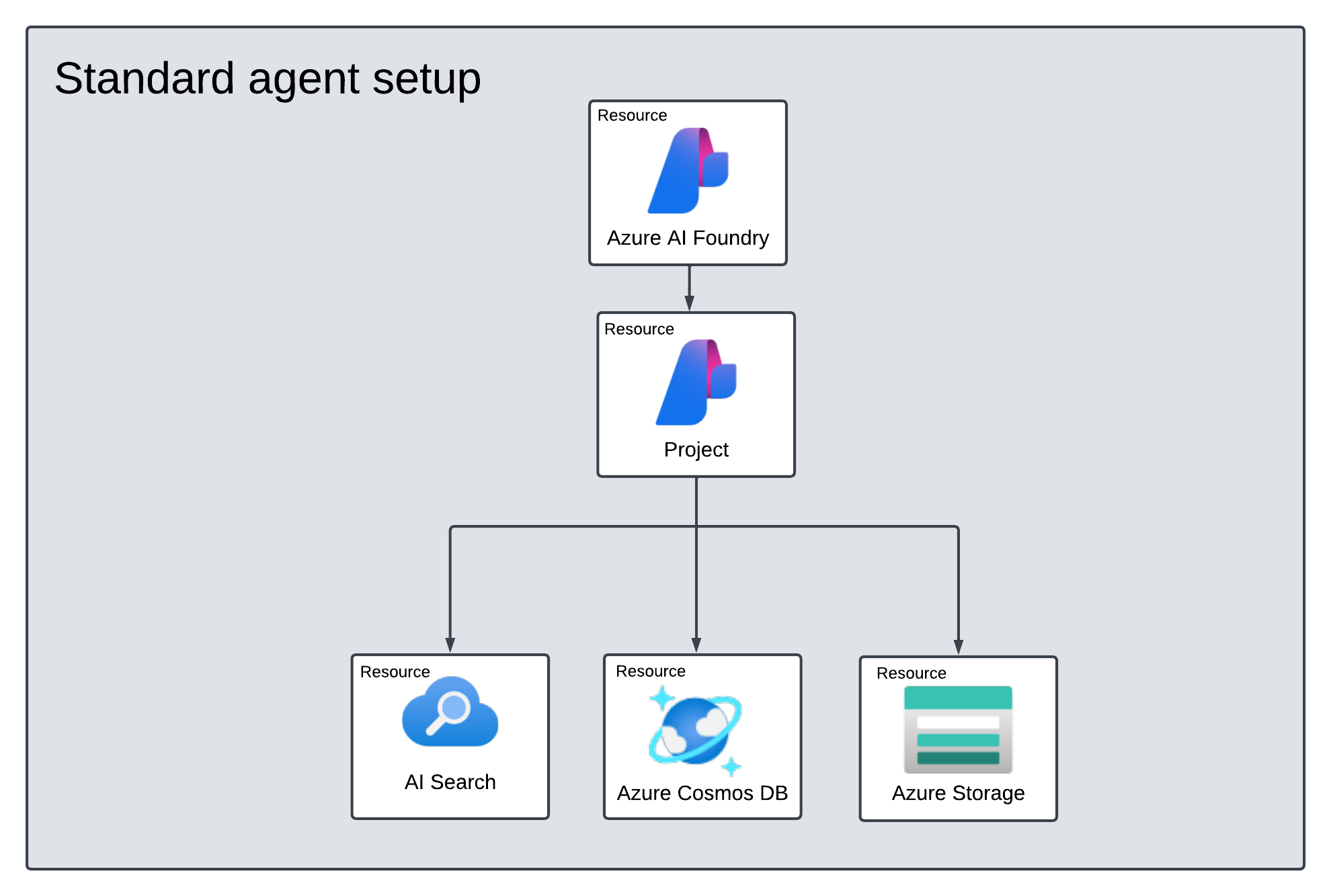 An architecture diagram for standard agent setup.
