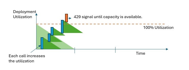 Diagram of the leaky bucket algorithm for provisioned throughput utilization showing how incoming requests add to utilization while capacity drains based on deployed PTU count.
