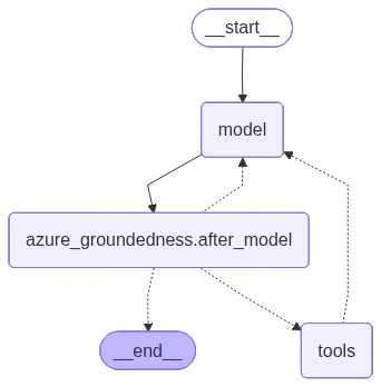 Diagram of the agent graph with groundedness middleware.