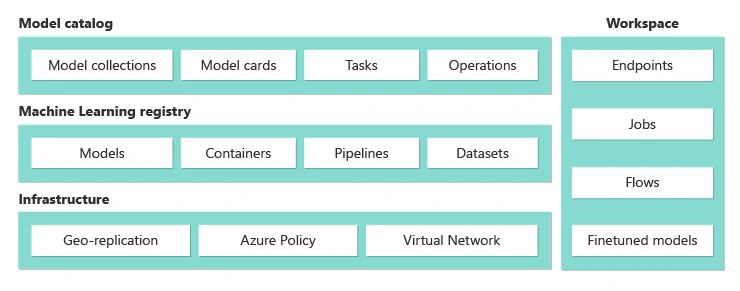 Diagram that shows the life cycle of large language model (LLM) operations with managed compute.