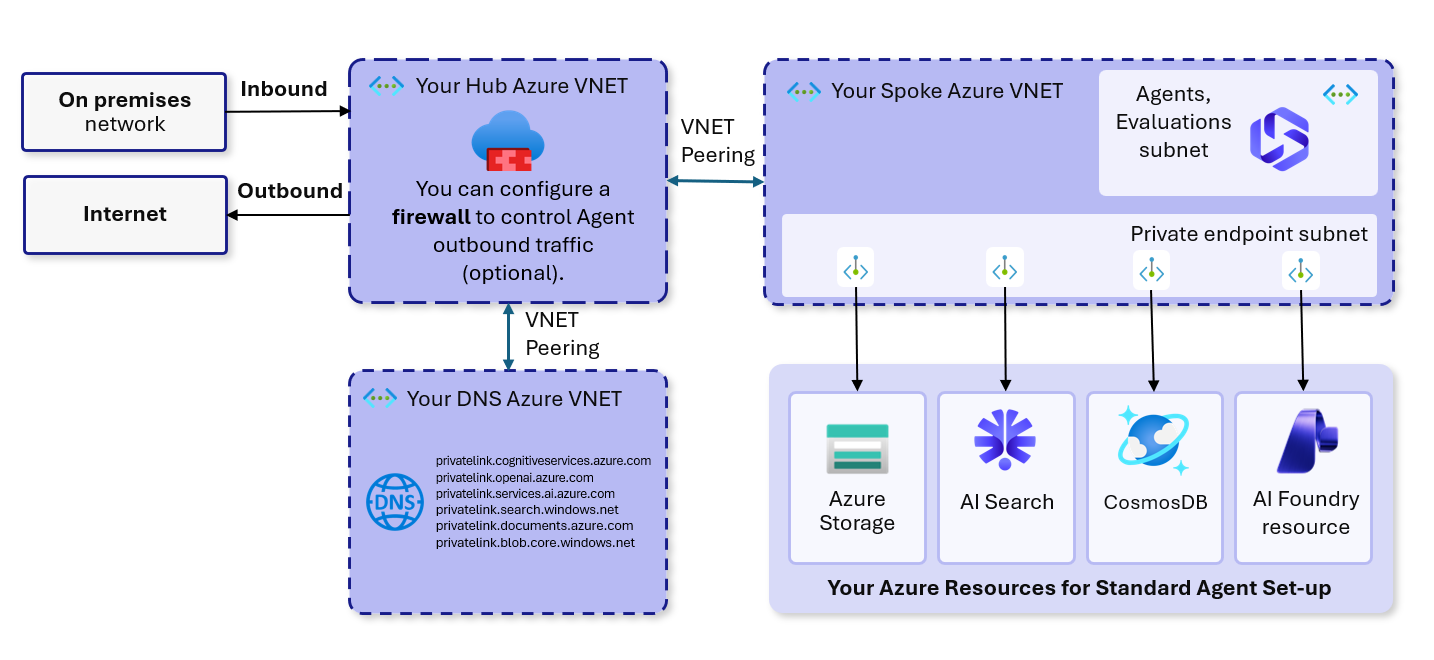 Diagram of the hub and spoke network isolation for Foundry projects and agents.