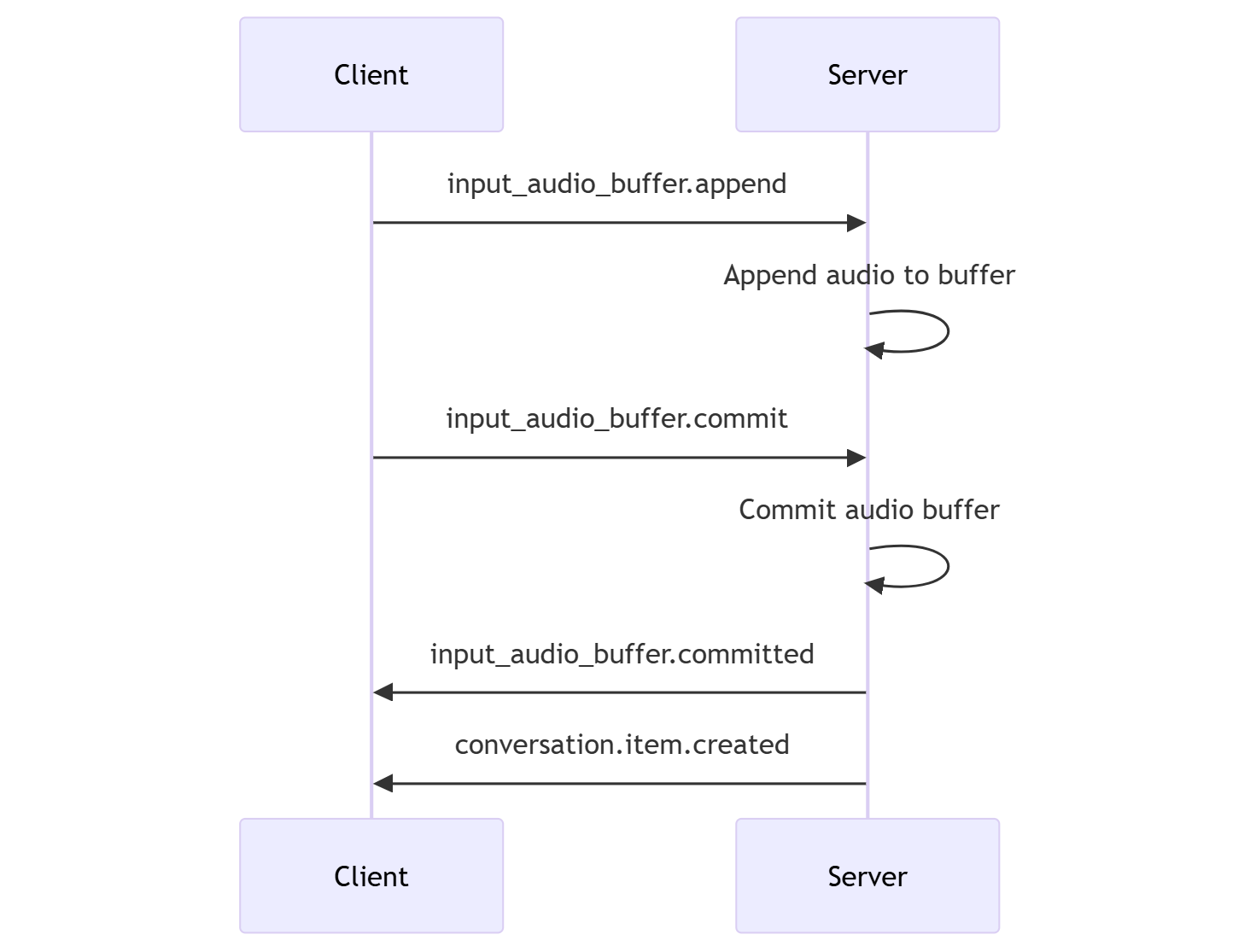 Diagram of the Realtime API input audio sequence without server decision mode.