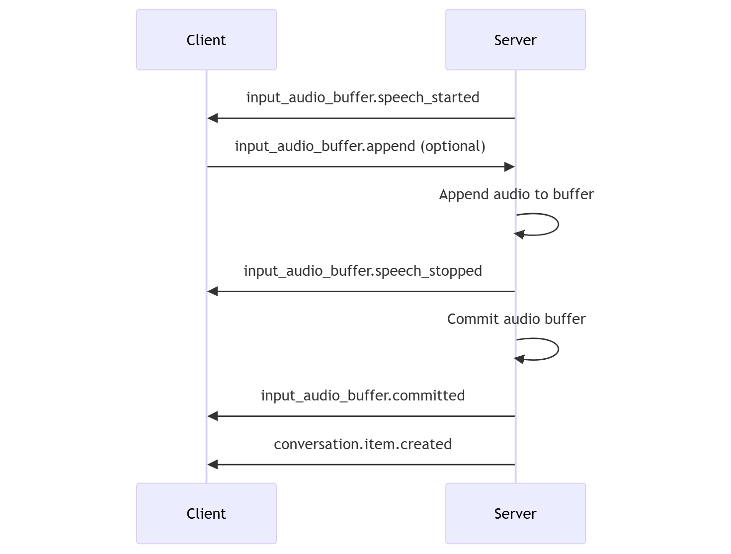 Diagram of the real time API input audio sequence with server decision mode.
