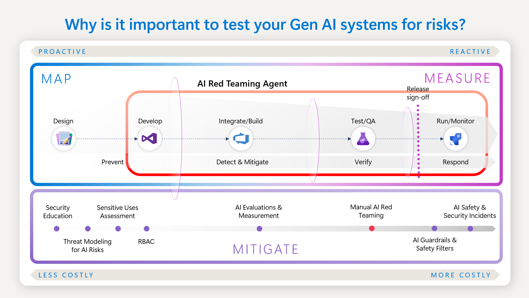 Diagram of how to use AI Red Teaming Agent showing proactive to reactive and less costly to more costly.