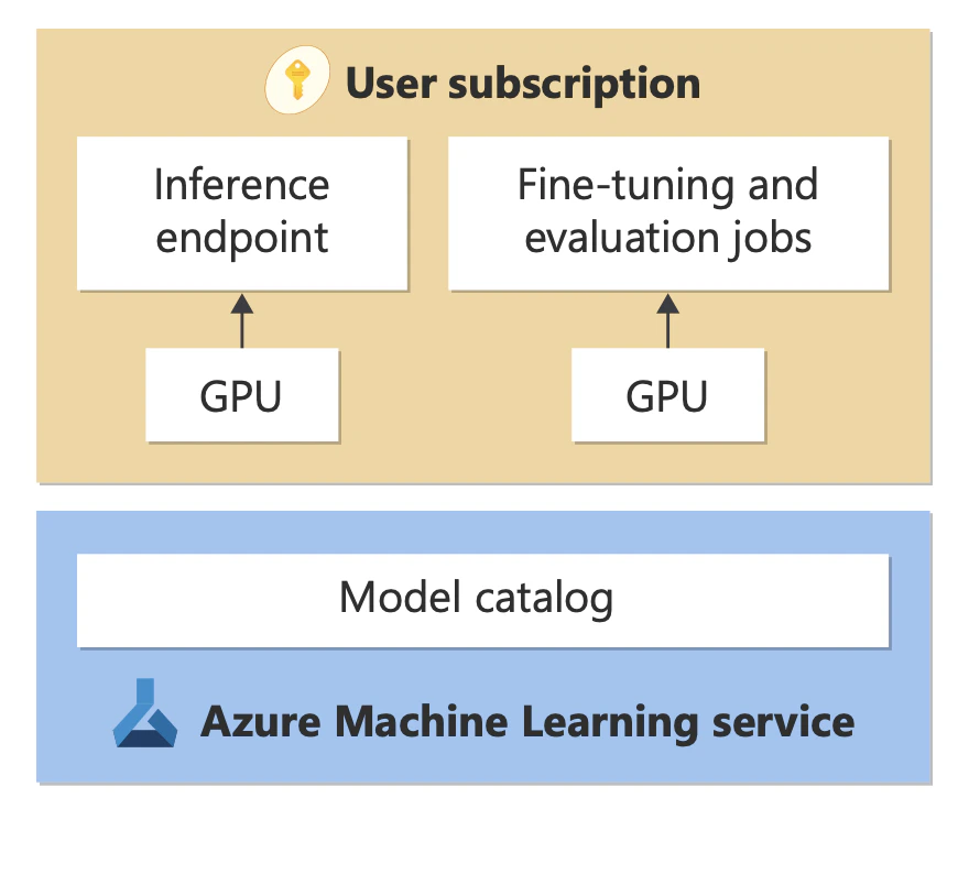 Diagram that shows the platform service life cycle.