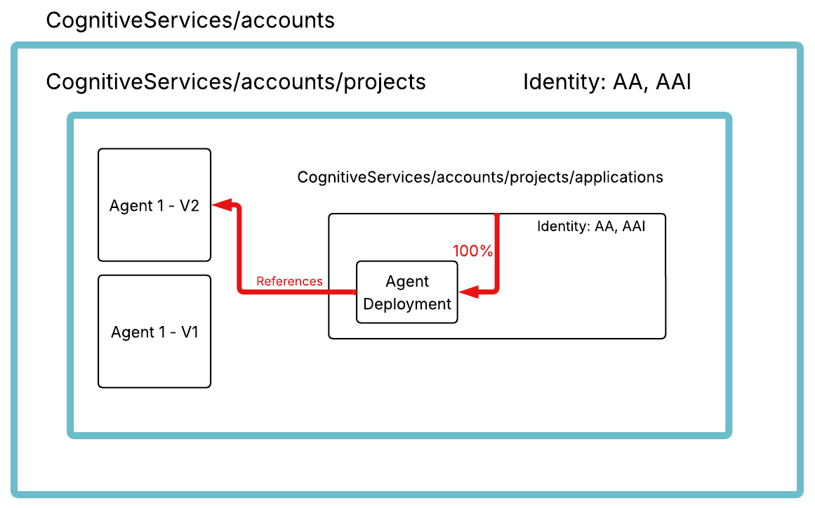 Diagram of an Agent Application routing traffic to a deployment running a specific agent version, showing a stable entry point and traffic flow.