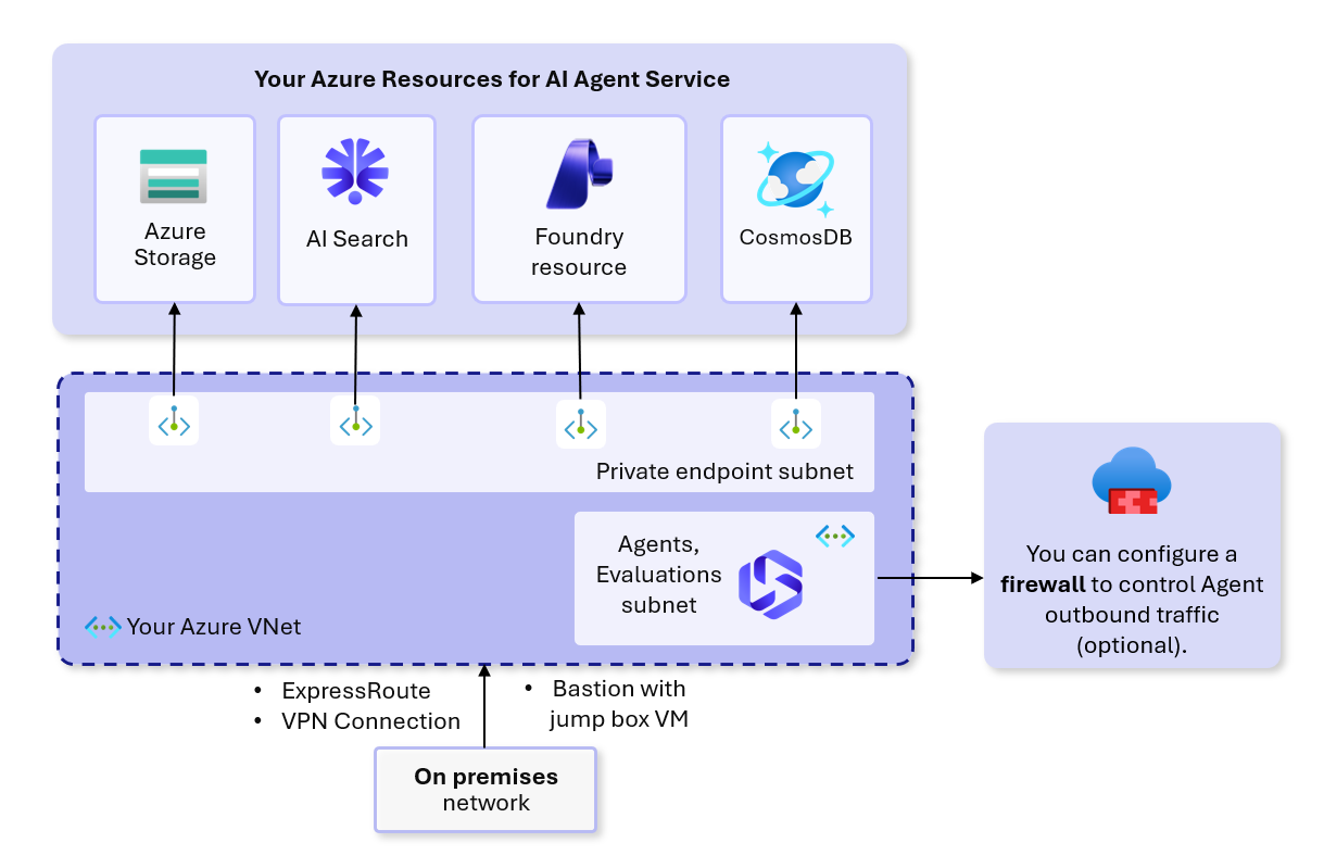 Diagram of the recommended network isolation for Foundry.
