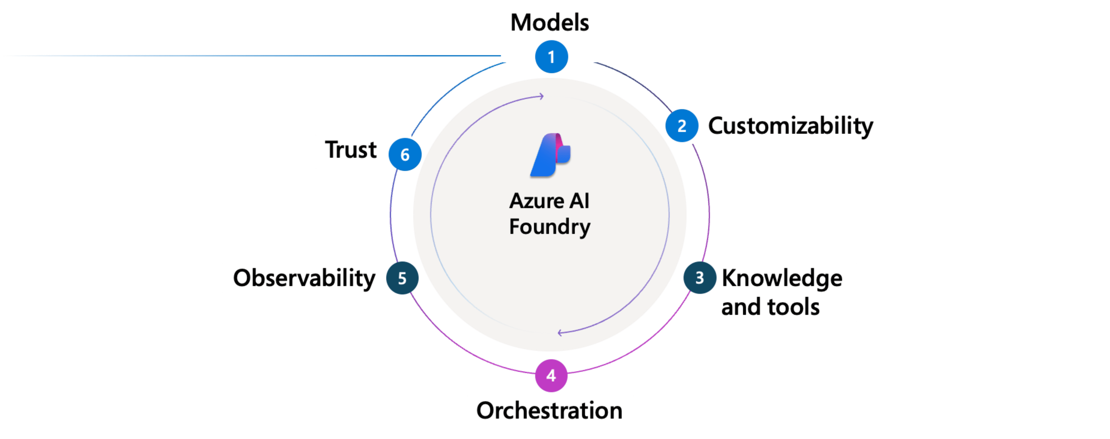 Diagram that shows the agent factory as a six-step assembly line. Step 1 Models shows selecting an LLM. Step 2 Customizability shows fine-tuning and prompts. Step 3 Knowledge and Tools shows connecting to enterprise data and actions. Step 4 Orchestration shows coordinating agent workflows. Step 5 Observability shows logging and tracing. Step 6 Trust shows security controls. The steps flow left to right, producing a production-ready agent.