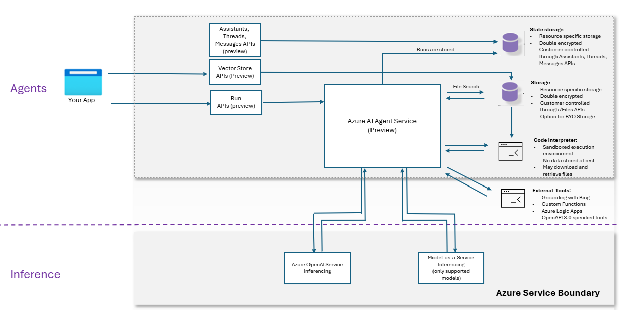A diagram showing how Azure AI Agent Service processes data.