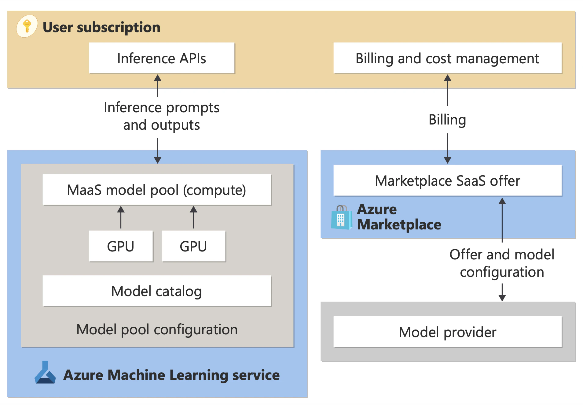 Diagram that shows the model publisher service cycle for serverless deployments of Microsoft Foundry Models.