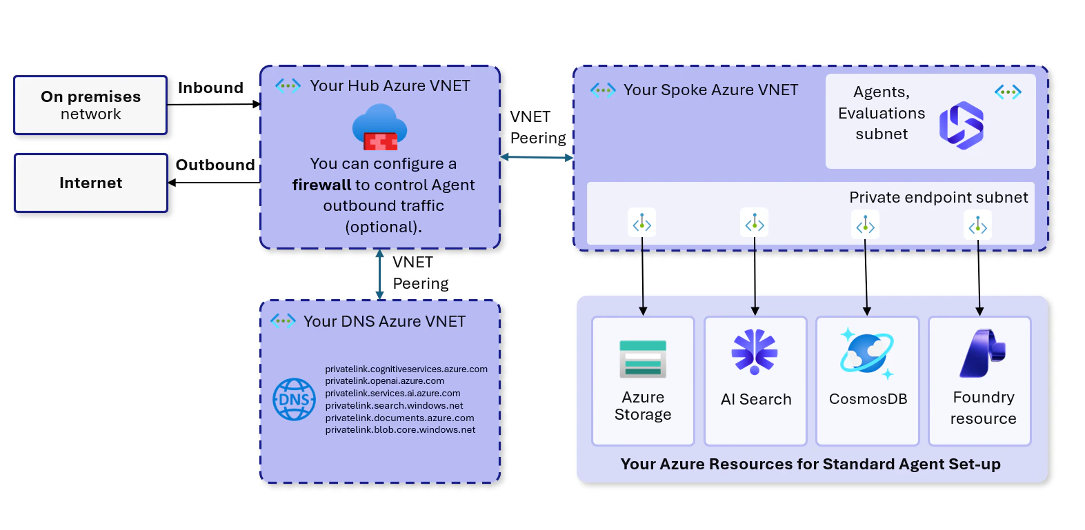Diagram of the firewall configuration for egress traffic from Foundry projects and agents.