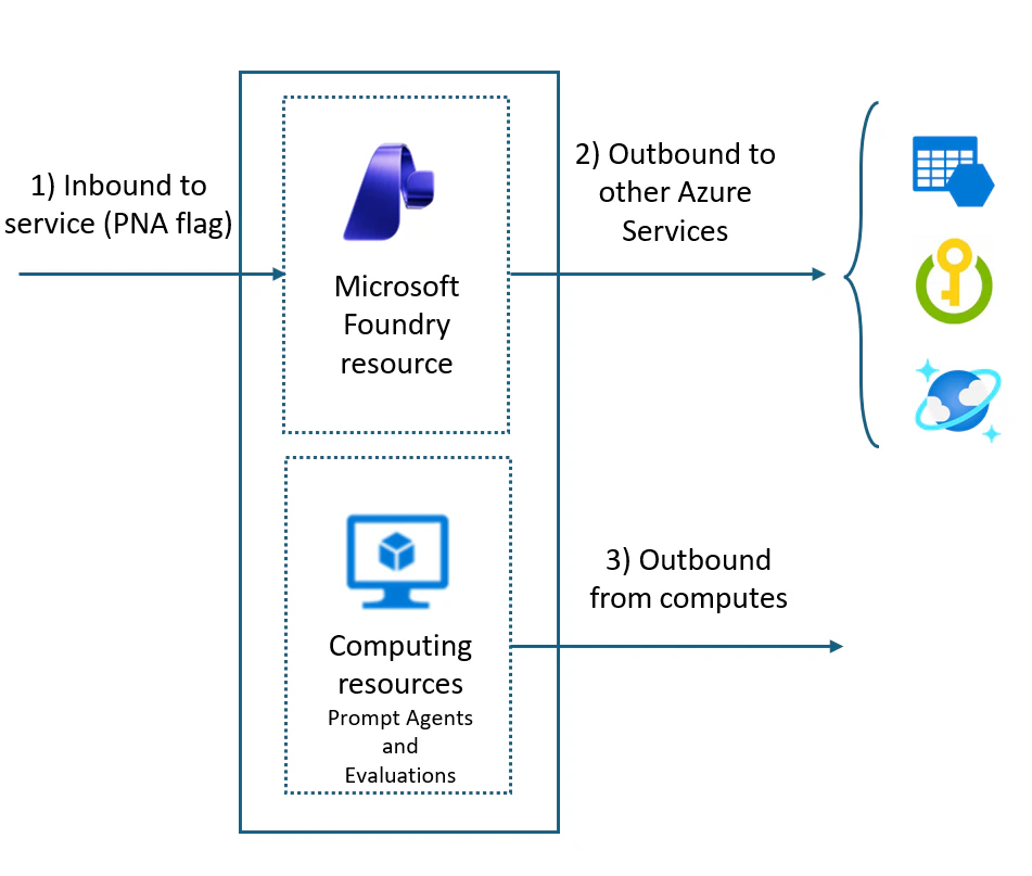Diagram of the plan for network isolation in Foundry.