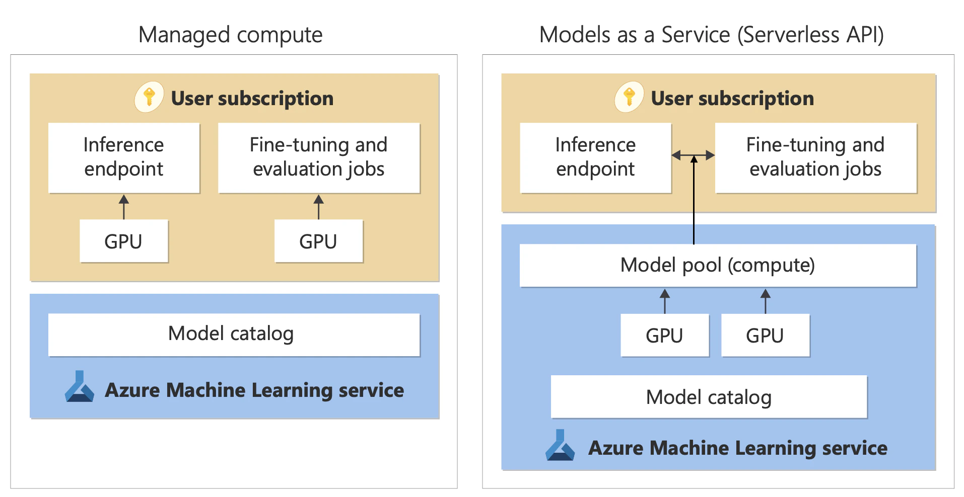Diagram that shows the service cycle differences between managed compute deployments and serverless deployments in Microsoft Foundry Models.