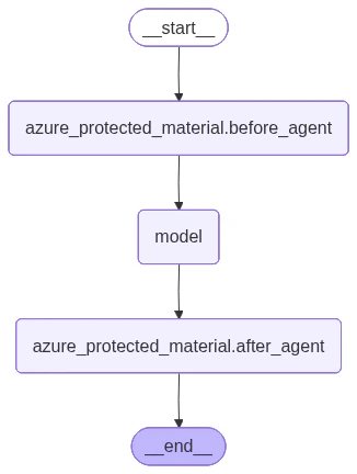 Diagram of the agent graph with protected material middleware.