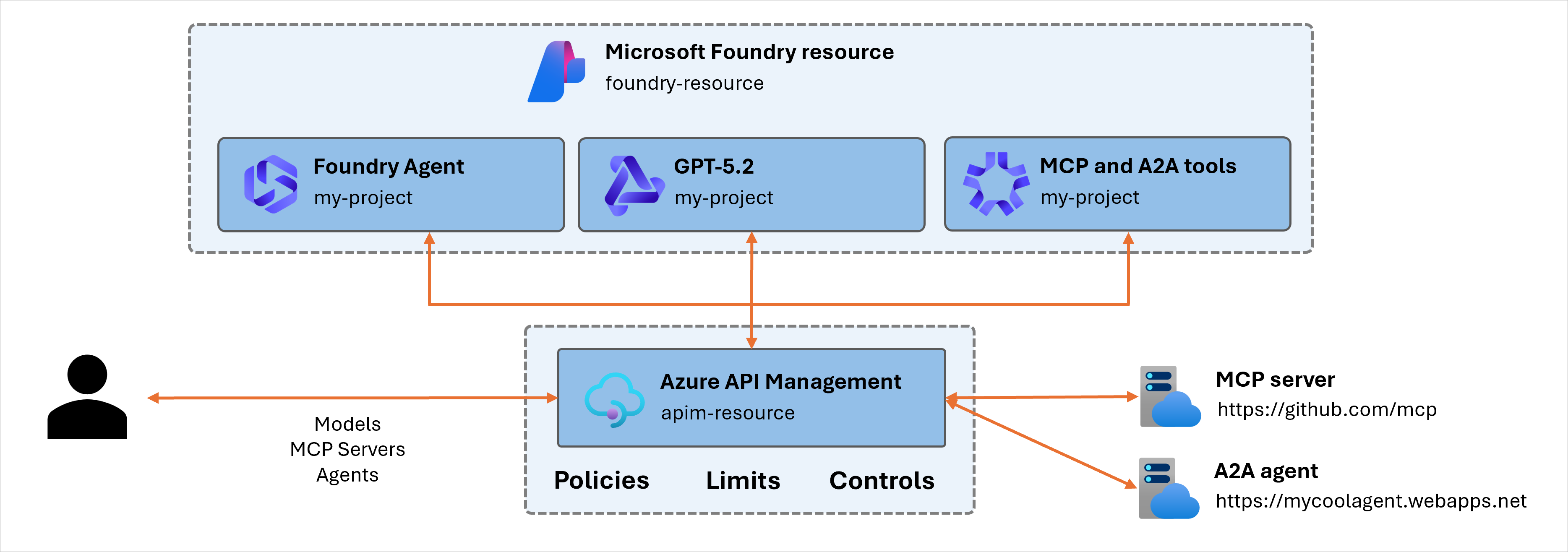 Logical flow showing client requests passing through AI Gateway (APIM) before reaching model deployments within a project.