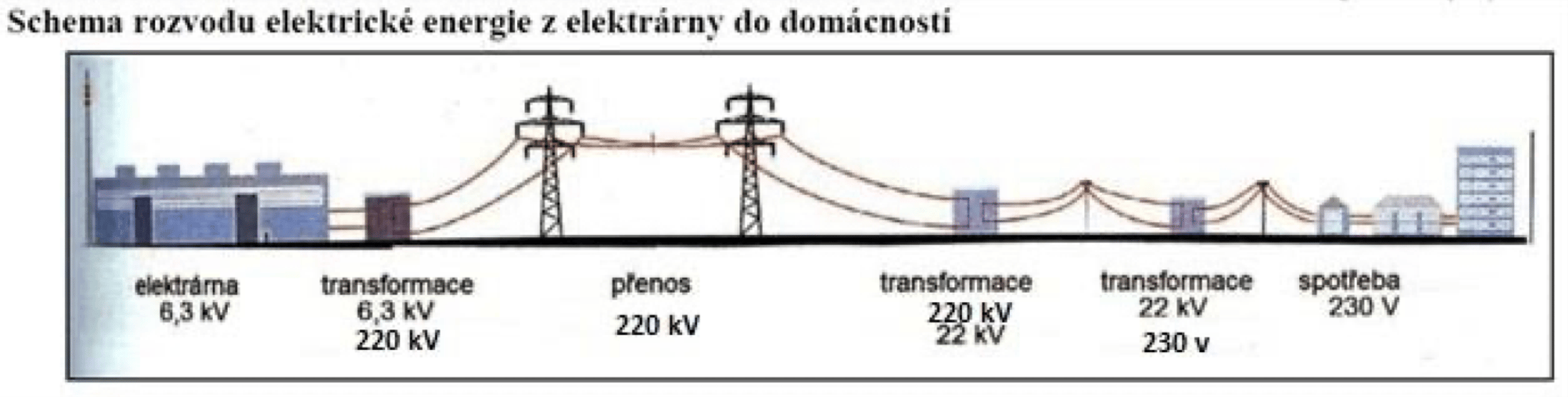rozvod energie