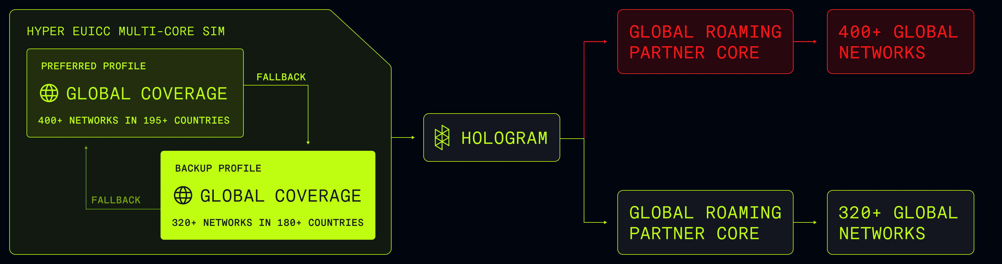 Diagram showing how Hologram Hyper SIMs with Outage Protection work