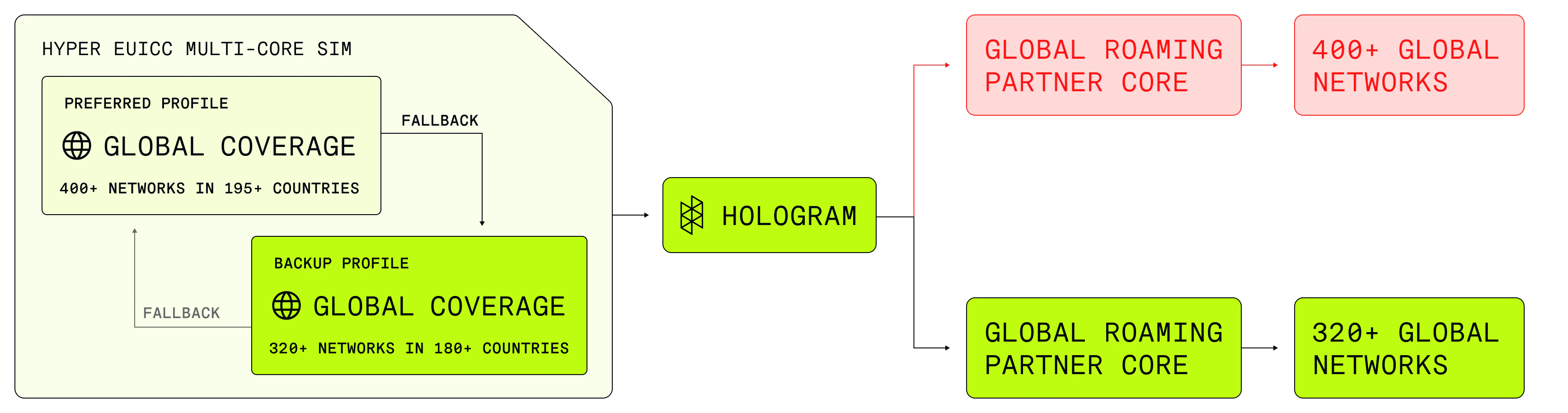 Diagram showing how Hologram Hyper SIMs with Outage Protection work