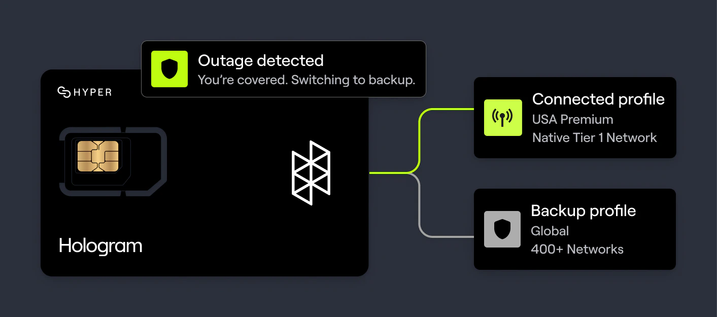 Diagram showing how Hologram Hyper SIMs with Outage Protection work