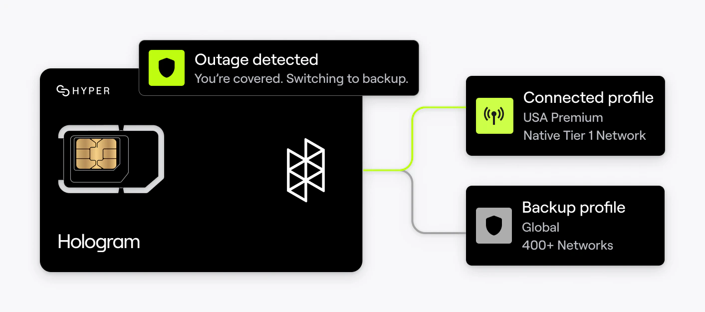 Diagram showing how Hologram Hyper SIMs with Outage Protection work