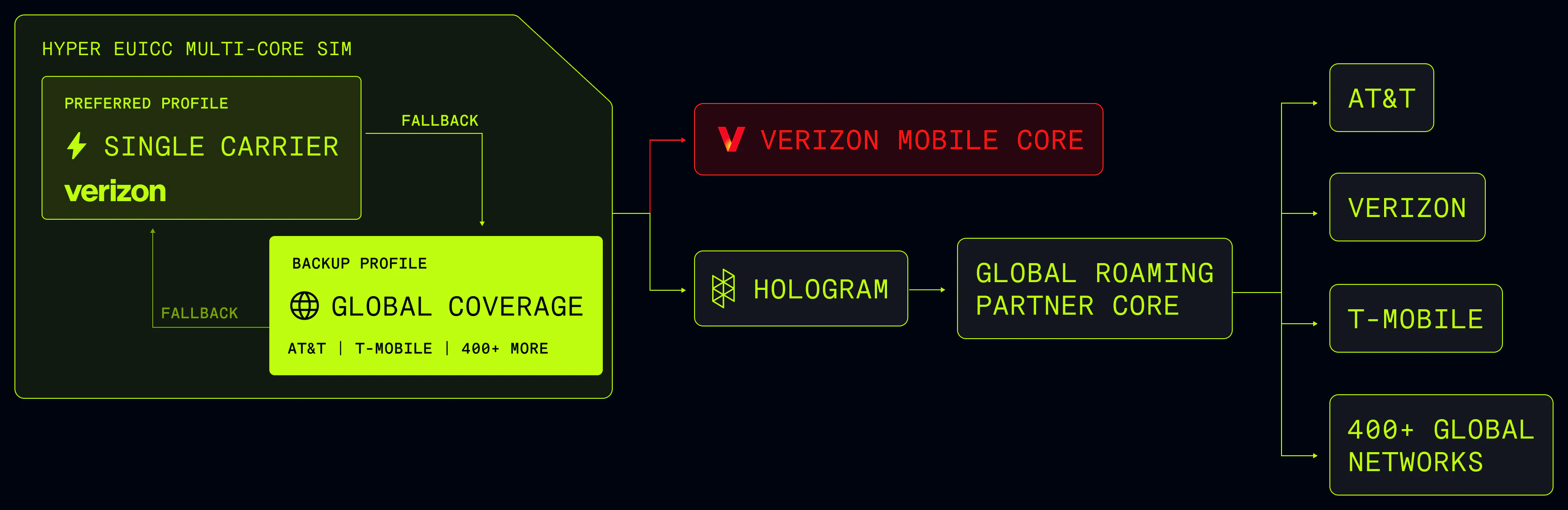 Diagram showing how Hologram Hyper SIMs with Outage Protection work