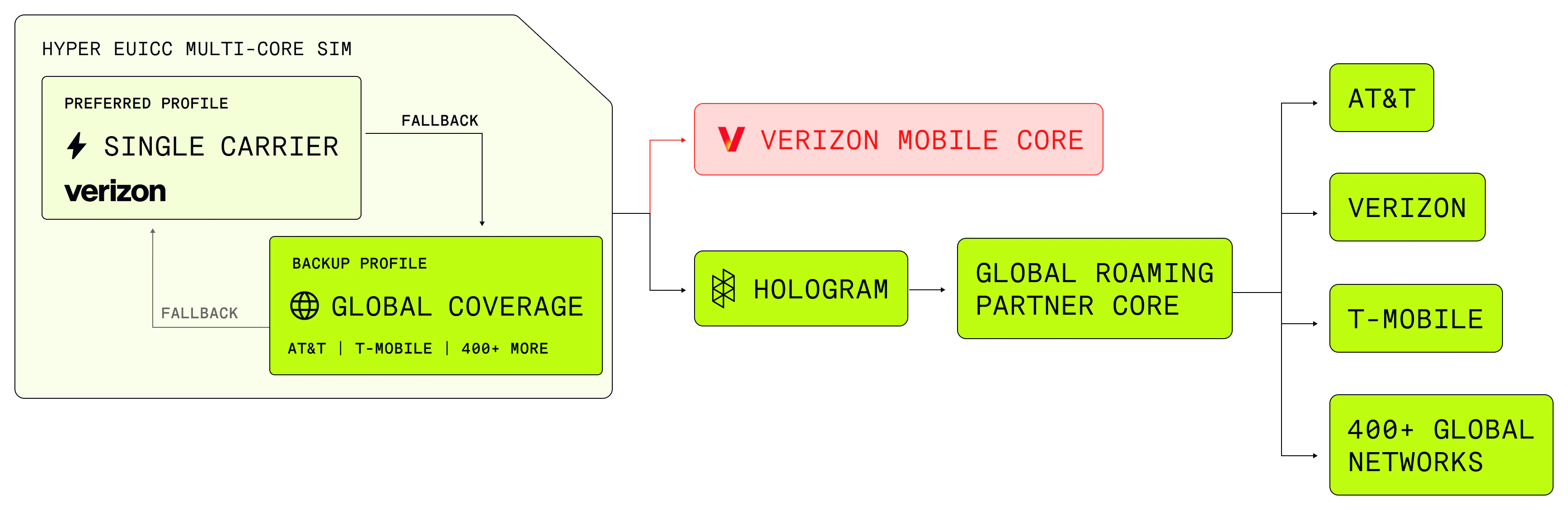 Diagram showing how Hologram Hyper SIMs with Outage Protection work