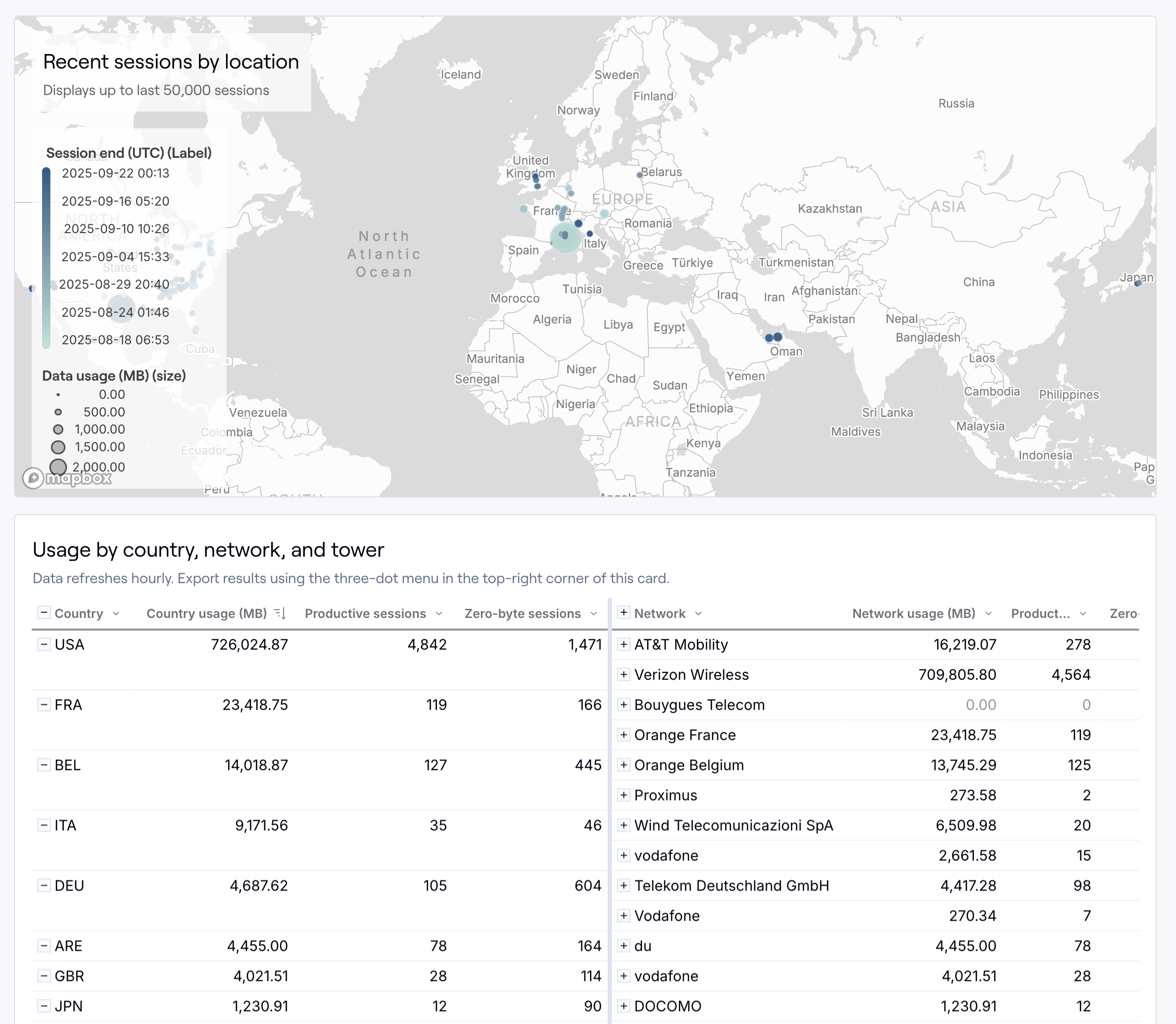 Active SIMs usage by network report
