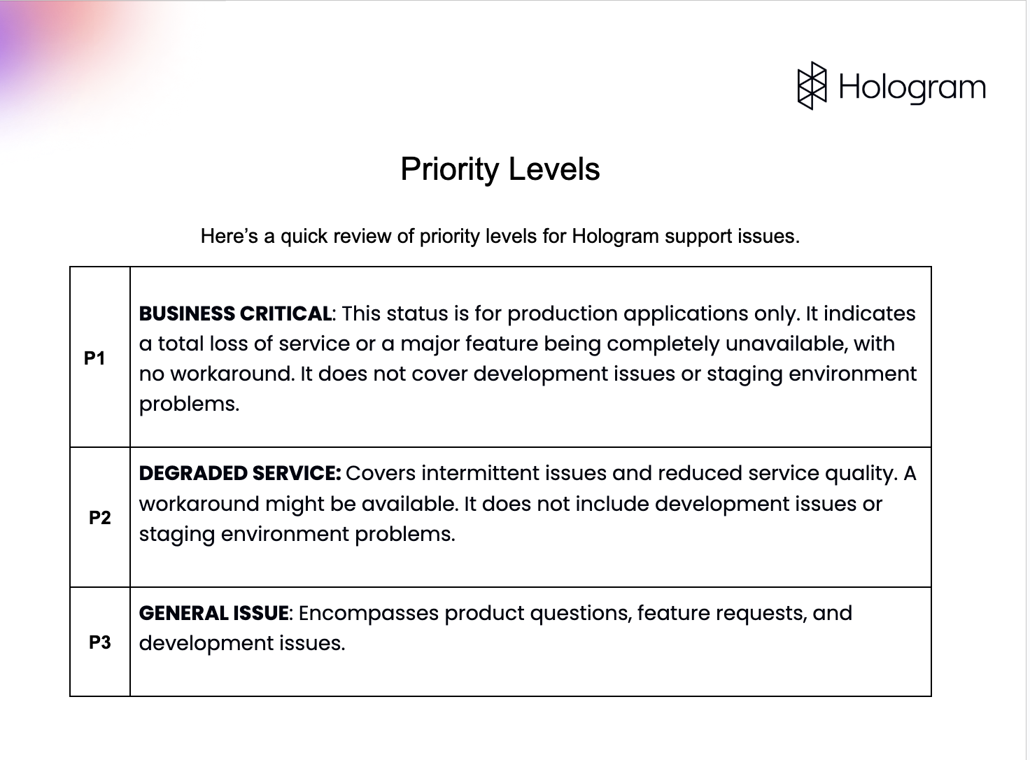 Support priority levels diagram
