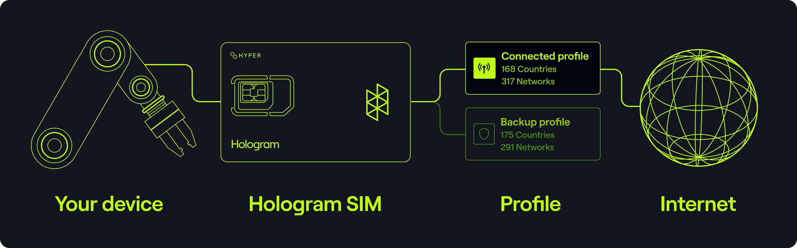 SIM connectivity overview