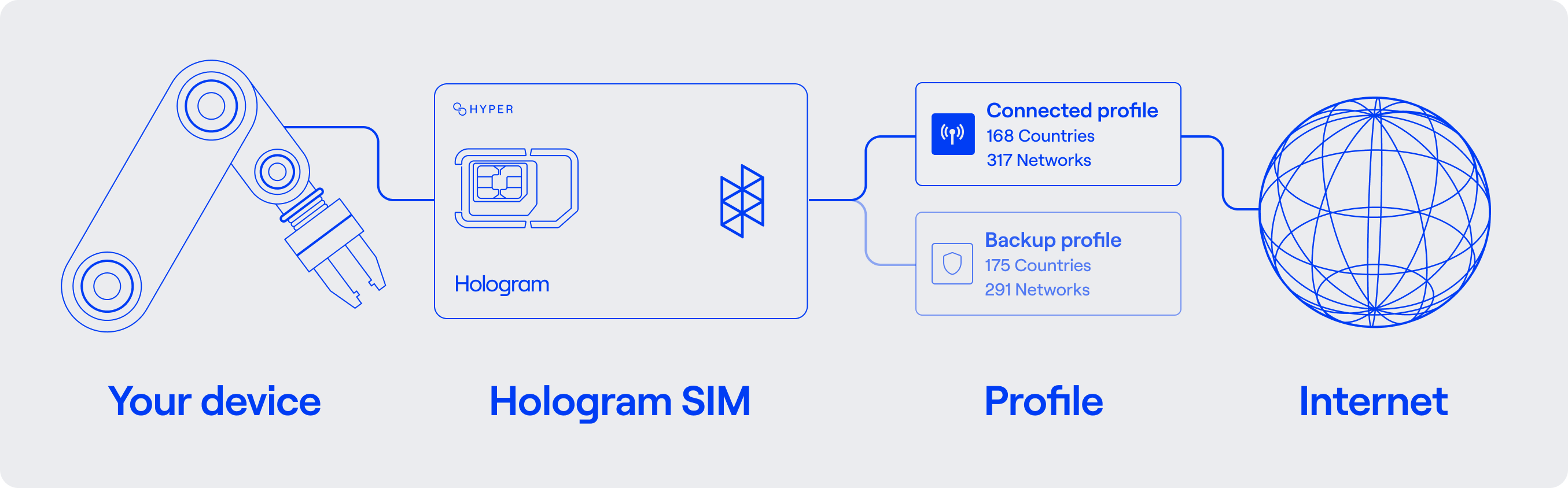 SIM connectivity overview