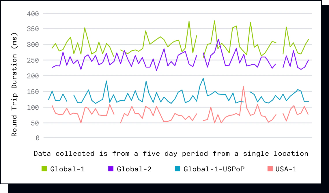 Chart showing latency performance across different Hologram U.S. profiles