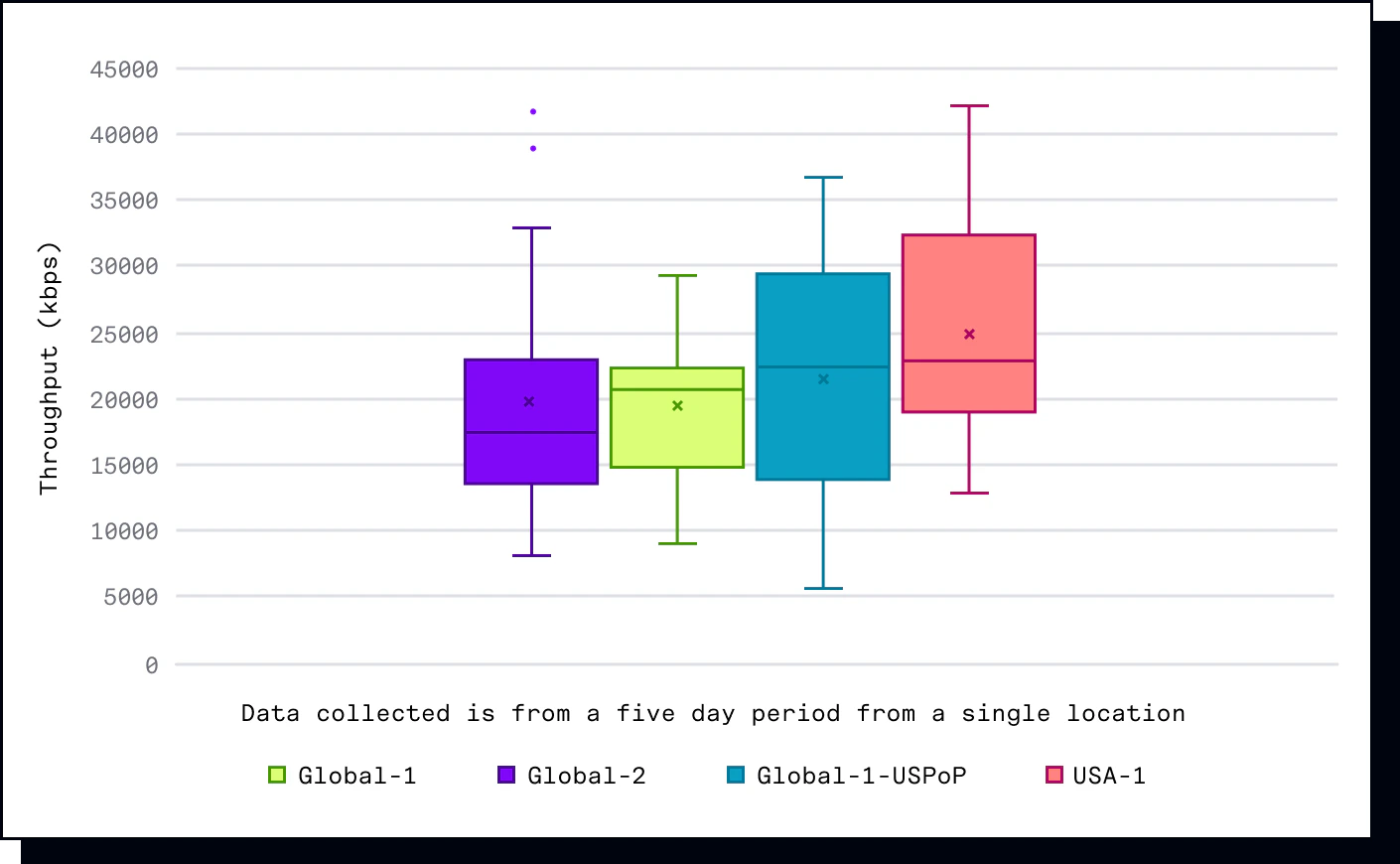 Chart showing throughput performance measurements across Hologram profiles over a five day period