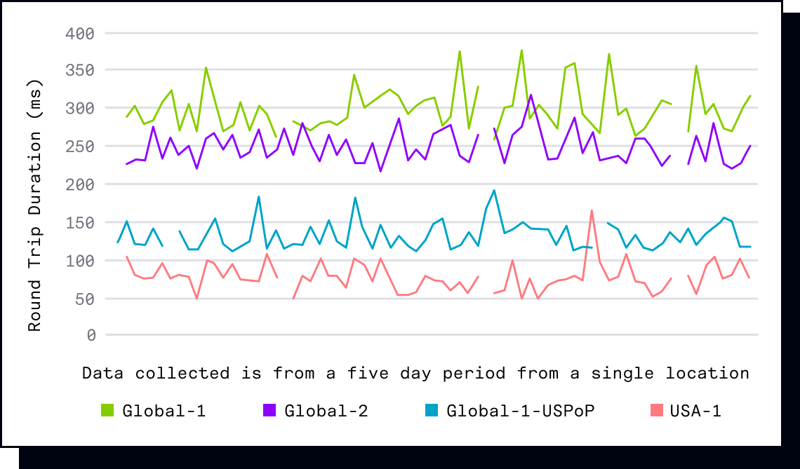 Chart showing latency performance across different Hologram U.S. profiles