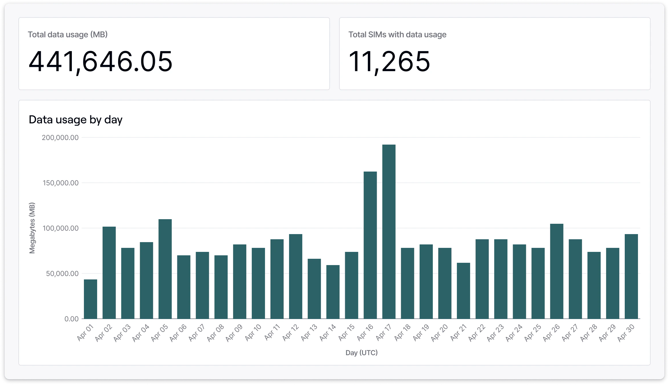 Fleet data usage management overview in dashboard