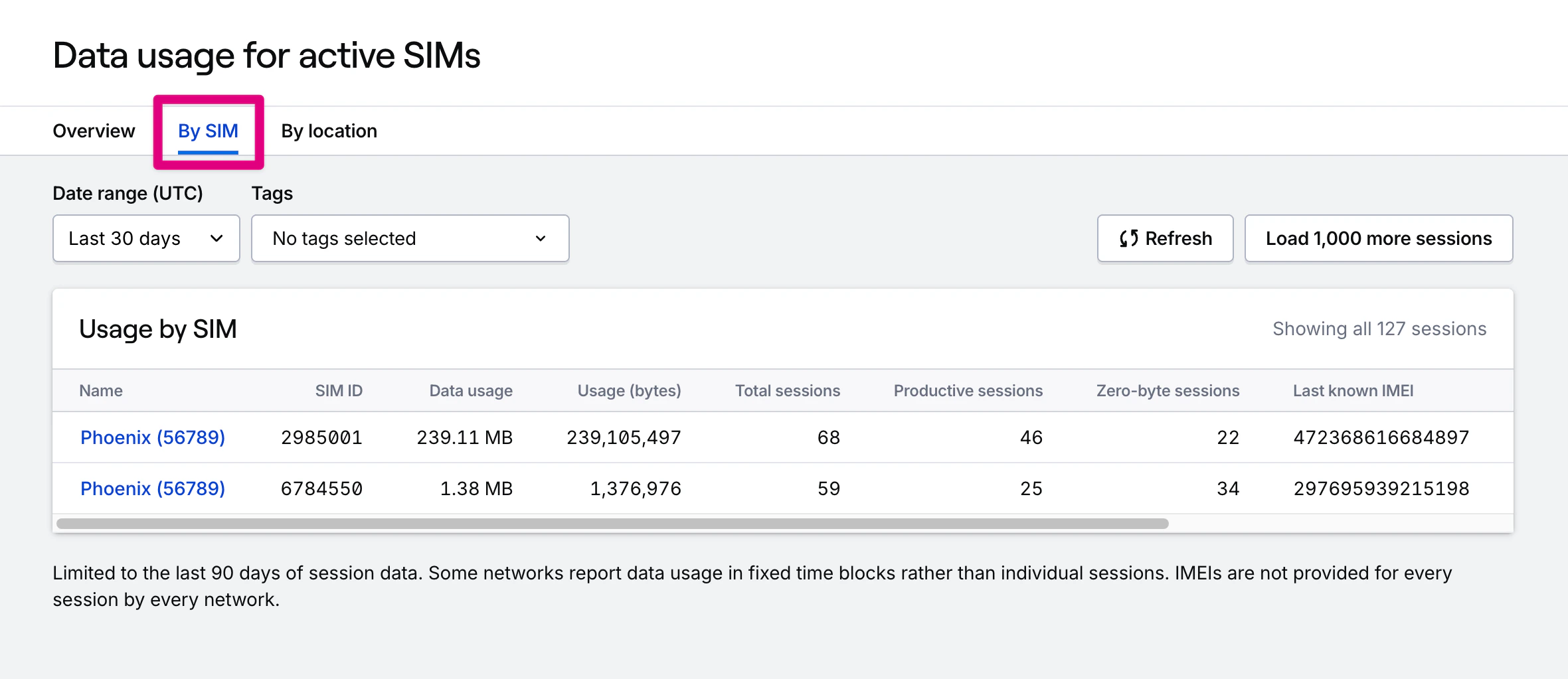 Active SIMs usage by SIM report