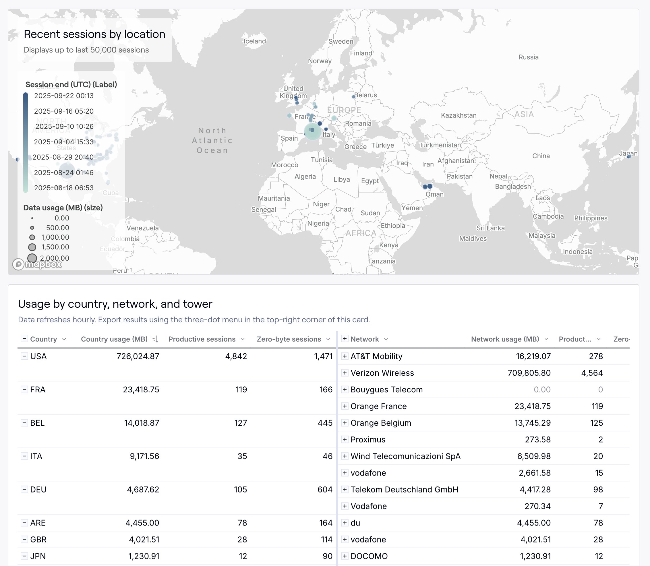 Active SIMs usage by network report