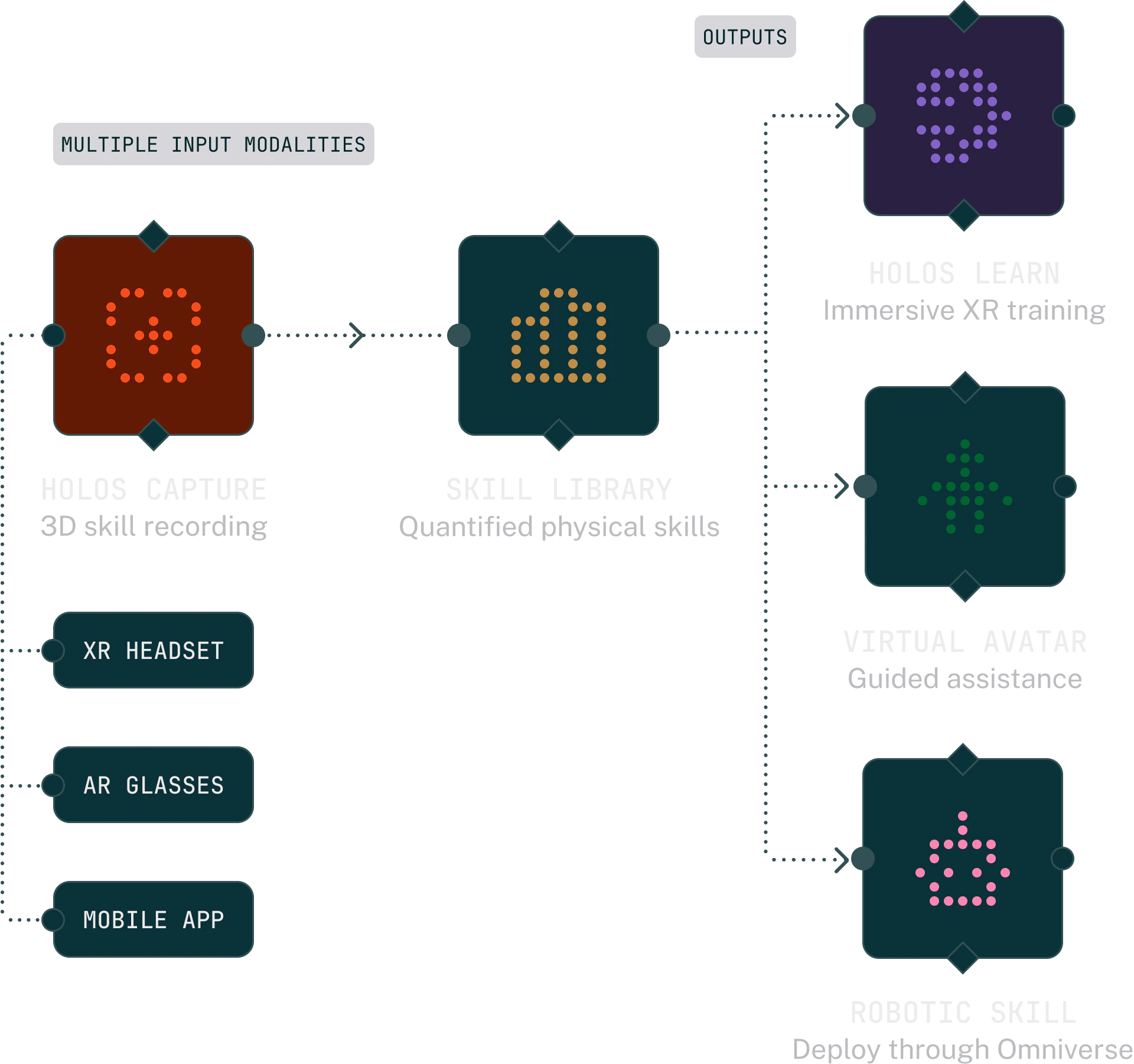 Holos platform flow