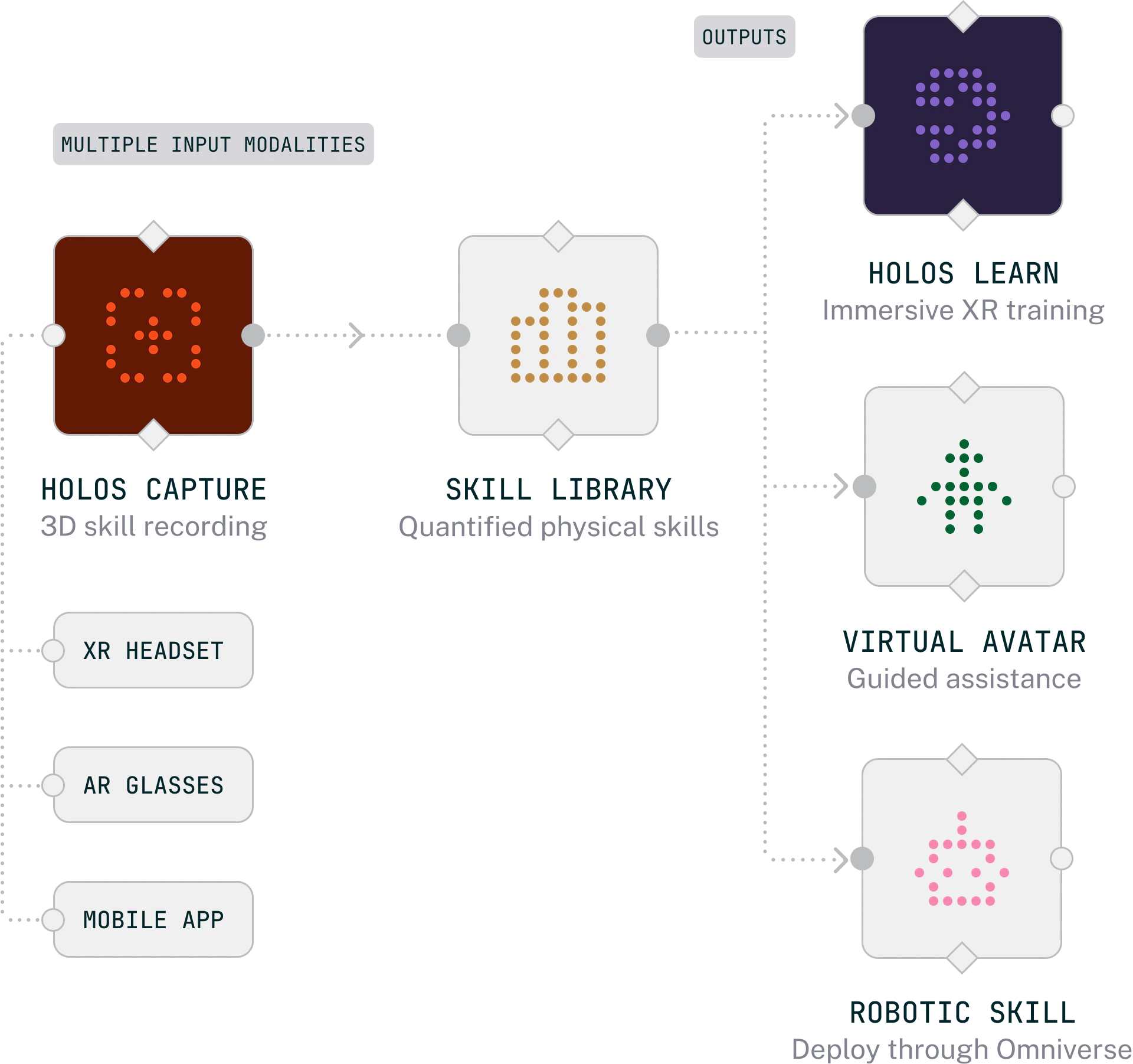 Holos platform flow