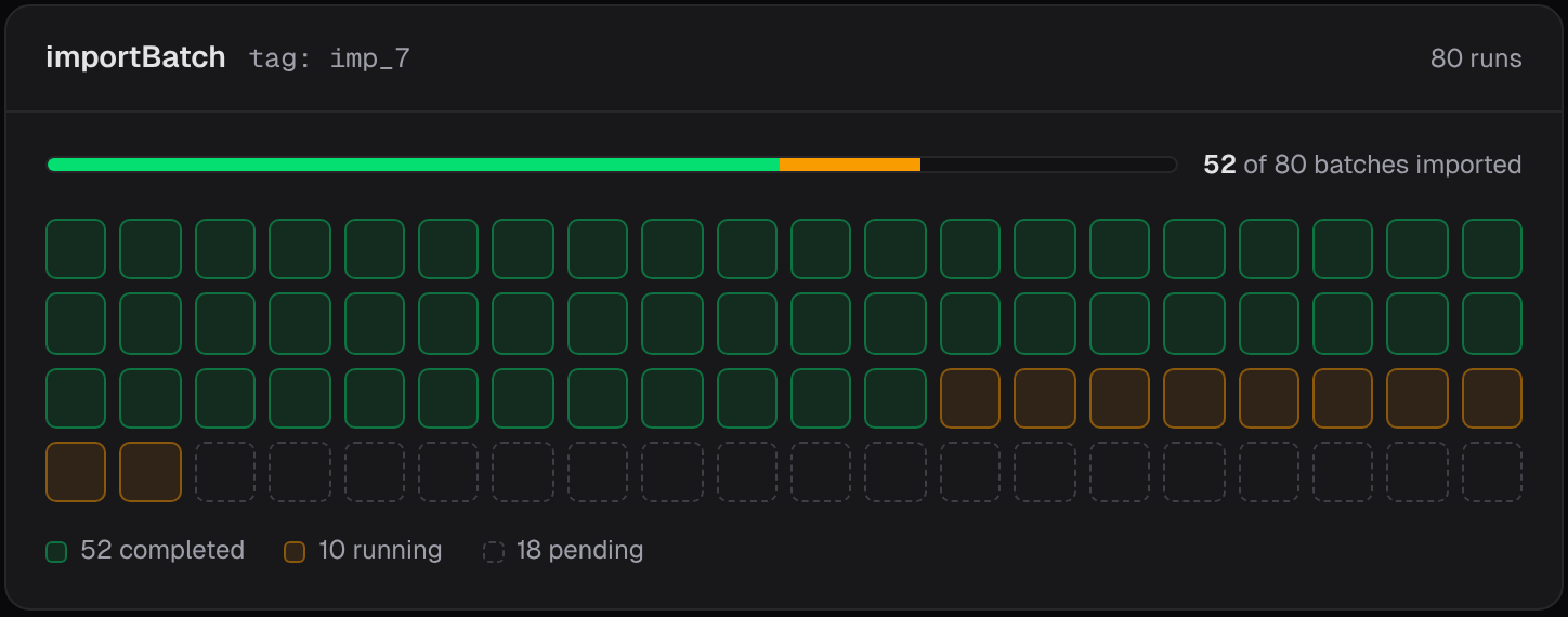 An import of 80 batches: a grid of batch runs, most completed, a few running, the rest waiting their turn, with 52 of 80 done.