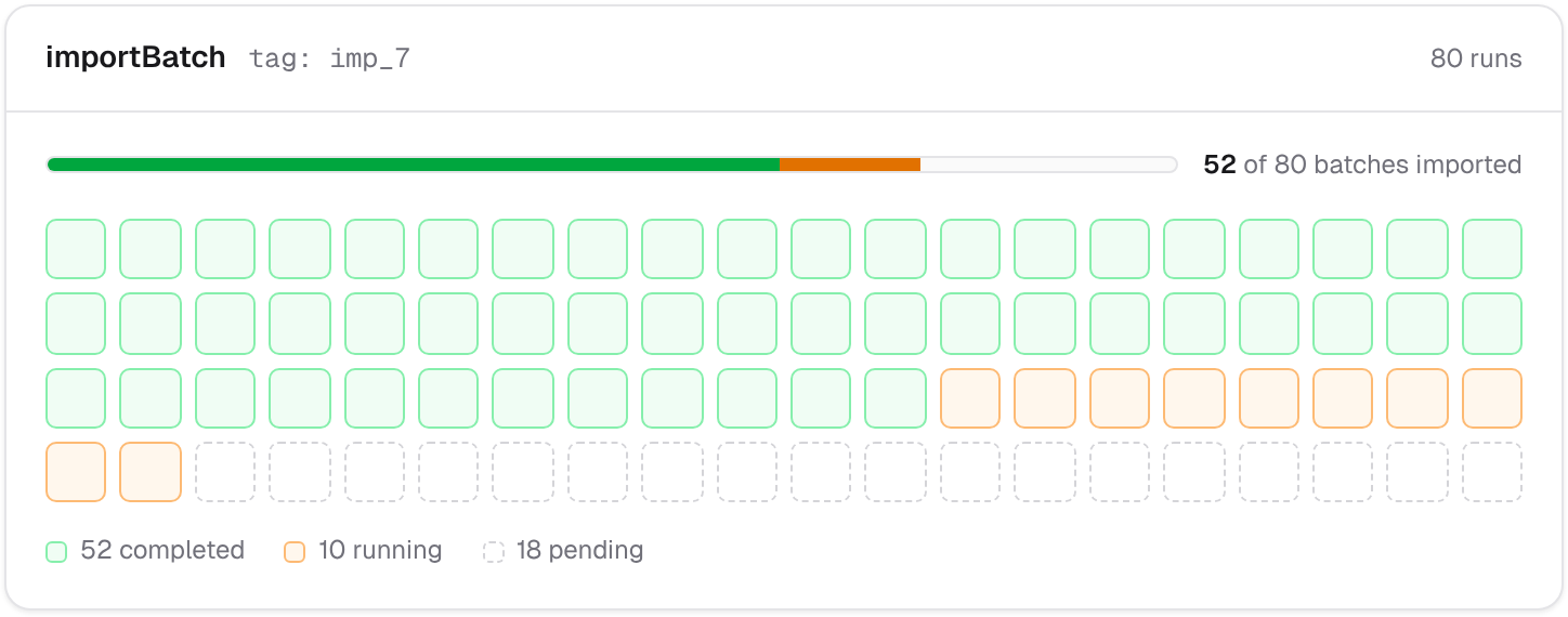 An import of 80 batches: a grid of batch runs, most completed, a few running, the rest waiting their turn, with 52 of 80 done.