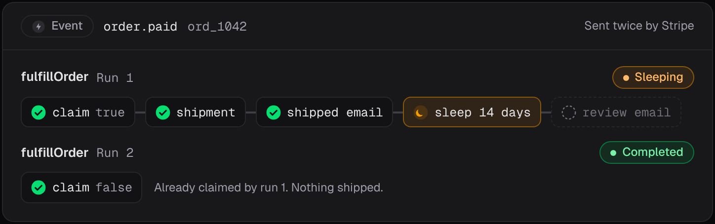 Two fulfillOrder runs for the same order: the first ships it and sleeps before the review email, the second stops after the claim.