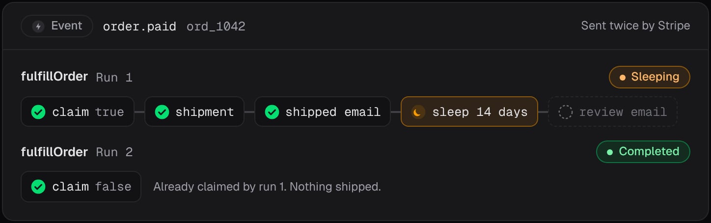 Two fulfillOrder runs for the same order: the first ships it and sleeps before the review email, the second stops after the claim.